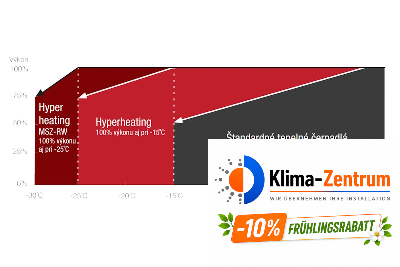 Wandklimaanlage Mitsubishi Premium 5,0 kW MSZ-RW50VG + MUZ-RW50VGHZ - Hyper Heating